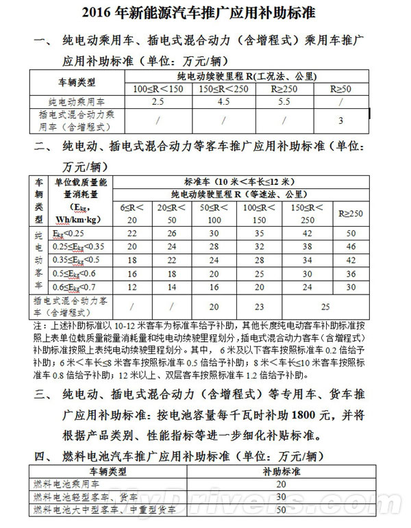 《關(guān)于2016-2020年新能源汽車推廣應(yīng)用財(cái)政支持政策的通知》